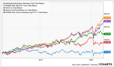 ibm stock history